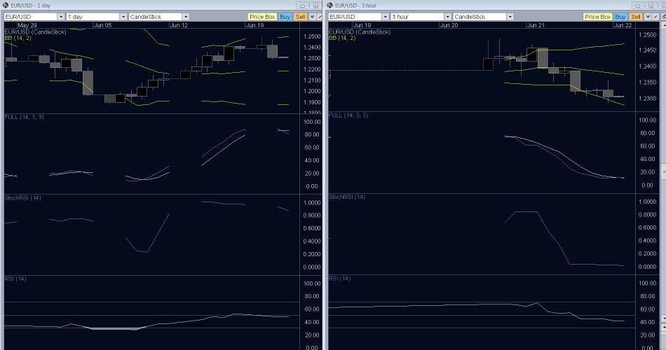 Forex Technical Analysis- EUR/USD- Downward Trend, To Mend